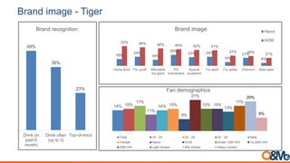Brand image - Heineken
58%
50%
33%
Drink (in
past 6
month)
Drink often
(up to 3)
Top-of-mind
Brand recognition
60% 56% 56%
44% 43%
38%
33%
27%
21%
70% 69%
52%
57%
52%
43% 42%
28%
34%
Premium Special
occasion
beer
Many PGs Beer for
adult
Beer for
youth
Best taste Home drink
beer
Good
economical
beer
Beer for
ladies
Brand image Hanoi
HCM
41%
34%
43%
46%
39%
42%
38%
43%
34%
40%
50%
40%
45%
41%
Fan demographics
Total 18 - 24 25 - 29 30 - 39 Male
Female Hanoi HCM Under 10M HHI 10-20M HHI
20M HHI Light drinker Mid drinker Heavy drinker
 