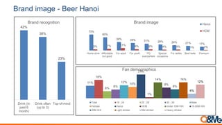 Brand image - Tiger
49%
39%
23%
Drink (in
past 6
month)
Drink often
(up to 3)
Top-of-mind
Brand recognition
18%
24%
16%
29%
23% 24%
10%
21%
8%
52% 49% 46% 44% 42% 41%
27% 26%
21%
Home drink For youth Affordable
but good
PG
everywhere
Special
occasions
For adult For ladies Premium Best taste
Brand image Hanoi
HCM
14% 15%
17%
11%
14% 15%
8%
21%
15% 15%
13%
17%
20%
9%
Fan demographics
Total 18 - 24 25 - 29 30 - 39 Male
Female Hanoi HCM Under 10M HHI 10-20M HHI
20M HHI Light drinker Mid drinker Heavy drinker
 