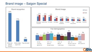 Brand image - Beer Hanoi
42%
38%
23%
Drink (in
past 6
month)
Drink often
(up to 3)
Top-of-mind
Brand recognition
73%
60%
39% 35% 31% 28% 24% 21% 17%
5% 7% 11% 6% 6% 4% 4% 1% 2%
Home drink Affordable
but good
For adult For youth PG
everywhere
Special
occasions
For ladies Best taste Premium
Brand image Hanoi
HCM
11%
16%
6%
8%
12%
10%
21%
1%
14%
9%
8%
14%
4%
12%
Fan demographics
Total 18 - 24 25 - 29 30 - 39 Male
Female Hanoi HCM Under 10M HHI 10-20M HHI
20M HHI Light drinker Mid drinker Heavy drinker
 