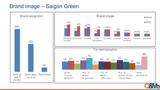 Brand image – Saigon Special
23%
17%
2%
Drink (in
past 6
month)
Drink often
(up to 3)
Top-of-mind
Brand recognition
16%
13% 14%
7% 8% 9%
7% 6%
8%
21% 20% 19%
11%
9% 8%
6% 5%
2%
Affordable
but good
Home drink For youth For ladies Special
occasions
For adult PG
everywhere
Best taste Premium
Brand image Hanoi
HCM
6%
4%
6%
7% 8%
4%
6%
5% 4%
9%
4% 3%
5%
7%
Fan demographics
Total 18 - 24 25 - 29 30 - 39 Male
Female Hanoi HCM Under 10M HHI 10-20M HHI
20M HHI Light drinker Mid drinker Heavy drinker
 
