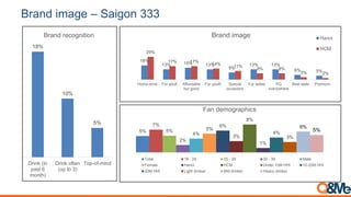 Brand image – Saigon Green
20%
13%
2%
Drink (in
past 6
month)
Drink often
(up to 3)
Top-of-mind
Brand recognition
13%
9%
13%
5%
11%
4%
6%
4% 4%
19%
16% 15%
11% 11%
8%
6%
4% 4%
Affordable
but good
Home drink For youth PG
everywhere
For ladies For adult Special
occasions
Premium Best taste
Brand image Hanoi
HCM
4% 4%
3%
4%
5%
2%
4% 4% 3%
4%
4%
3%
2%
6%
Fan demographics
Total 18 - 24 25 - 29 30 - 39 Male
Female Hanoi HCM Under 10M HHI 10-20M HHI
20M HHI Light drinker Mid drinker Heavy drinker
 