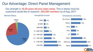 Our Advantage: Direct Panel Management
Our strength is 16-39 years old and urban areas. This is where most biz
customers would like to research. 250,000 members as of Aug, 2017
0%
1%
18%
31%
22%
14%
7%
3% 3%
1%
Age
19%
18%
6%
4%3%3%
47%
HCM Hanoi Can Tho Da Nang
Hai Phong Dong Nhai Others
56%
44%
Male Female
Gender City
 