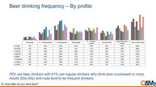 Beer drinking frequency – By profile
Everyday 3 - 4 times/week 1 - 2 times/week Once/week
2 - 3 times /
month
Once/month
Less than one /
month
I don't drink beer
Total 3% 10% 18% 10% 13% 9% 15% 22%
18-24 4% 8% 13% 9% 11% 12% 18% 26%
25-29 1% 10% 19% 14% 15% 9% 14% 17%
30-39 4% 13% 23% 8% 12% 5% 11% 23%
Male 4% 16% 24% 11% 11% 11% 10% 12%
Female 3% 4% 12% 10% 14% 7% 19% 31%
Hanoi 5% 13% 19% 11% 9% 10% 17% 16%
HCM 2% 7% 16% 10% 16% 7% 13% 29%
78% are beer drinkers with 41% are regular drinkers who drink beer once/week or more.
Adults (20s-30s) and male tend to be frequent drinkers.
Q. How often do you drink beer?
 