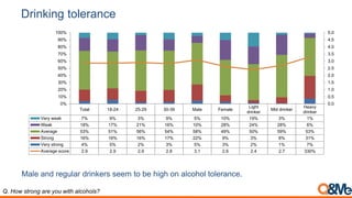 Drinking tolerance
Total 18-24 25-29 30-39 Male Female
Light
drinker
Mid drinker
Heavy
drinker
Very weak 7% 9% 3% 9% 5% 10% 19% 3% 1%
Weak 18% 17% 21% 16% 10% 28% 24% 28% 6%
Average 53% 51% 56% 54% 58% 49% 50% 59% 53%
Strong 16% 16% 16% 17% 22% 9% 3% 8% 31%
Very strong 4% 5% 2% 3% 5% 3% 2% 1% 7%
Average score 2.9 2.9 2.9 2.8 3.1 2.6 2.4 2.7 330%
0.0
0.5
1.0
1.5
2.0
2.5
3.0
3.5
4.0
4.5
5.0
0%
10%
20%
30%
40%
50%
60%
70%
80%
90%
100%
Male and regular drinkers seem to be high on alcohol tolerance.
Q. How strong are you with alcohols?
 