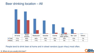 Beer drinking location – All
At home
Street
vendors
Restaurant Karaoke Events
Beer club /
Beer garden
Bar / pub Others:
Total 71% 65% 44% 39% 28% 18% 13% 1%
Most 41% 40% 11% 1% 3% 3% 1% %
People tend to drink beer at home and in street vendors (quan nhau) most often.
Q. Where do you usually drink beer?
 