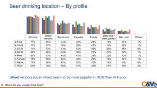 Beer drinking location – By profile
At home
Street
vendors
Restaurant Karaoke Events
Beer club /
Beer garden
Bar / pub Others:
Total 71% 65% 44% 39% 28% 18% 13% 1%
18-24 71% 57% 36% 28% 22% 10% 12% 1%
25-29 73% 73% 43% 52% 36% 26% 18% 0%
30-39 69% 66% 54% 38% 27% 21% 10% 1%
Male 65% 73% 45% 43% 28% 22% 13% 1%
Female 78% 55% 42% 34% 28% 14% 14% 1%
Hanoi 73% 56% 42% 32% 22% 16% 9% 0%
HCM 69% 75% 46% 47% 35% 21% 19% 2%
Street vendors (quan nhau) seem to be more popular in HCM than in Hanoi.
Q. Where do you usually drink beer?
 