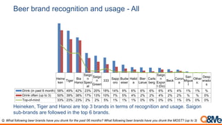 Smartphone make in use
Q. What is the brand of the smartphone that you currently use?
Apple is dominantly used by users, followed by Samsung.
54%
32%
9% 9%
6%
4% 3% 2% 2% 1% 1% 1% 1% 1% 2%
 