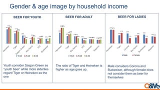 Beer brand image analysis in Vietnam