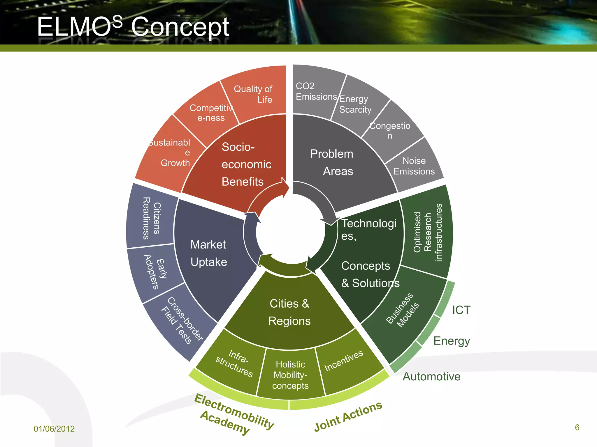 ELMOS Concept

                                      Quality of    CO2
                                            Life    Emissions Energy
                         Competitiv                           Scarcity
                          e-ness
                                                                     Congestio
                                                                        n
               Sustainabl
                       e
                                 Socio-
                                                           Problem
                 Growth          economic                                  Noise
                                                             Areas        Emissions
                                 Benefits
             Readiness
              Citizens




                                                                                 infrastructures
                                                                                   Optimised
                                                                                    Research
                                                                Technologi
                                                                es,
                            Market
                            Uptake                              Concepts
                                                                & Solutions
                                              Cities &
                                                                                                   ICT
                                              Regions
                                                                                          Energy
                                                Holistic
                                               Mobility-                      Automotive
                                               concepts



01/06/2012                                                                                               6
 