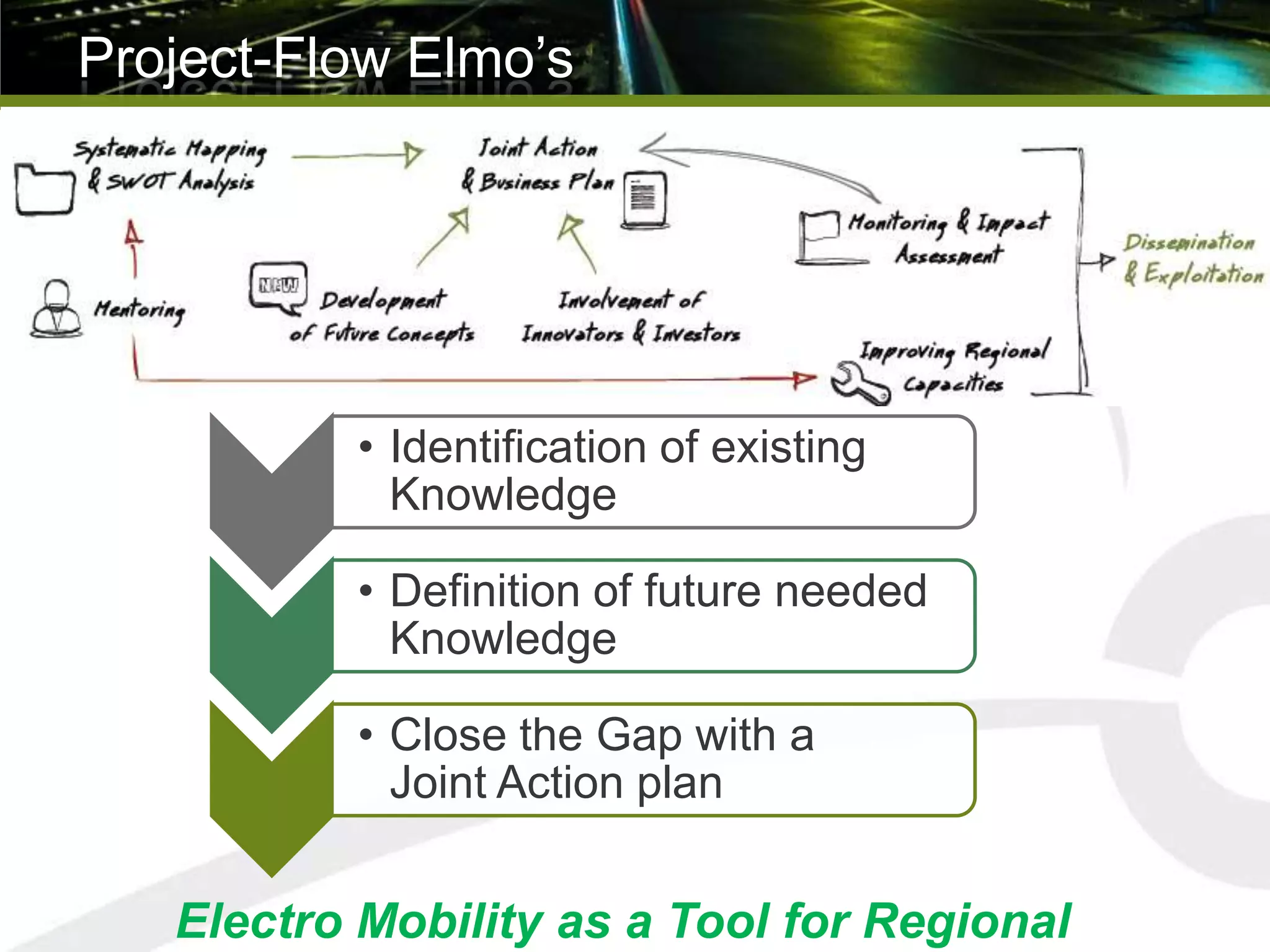Project-Flow Elmo’s




          • Identification of existing
            Knowledge

          • Definition of future needed
            Knowledge

          • Close the Gap with a
            Joint Action plan


   Electro Mobility as a Tool for Regional
 