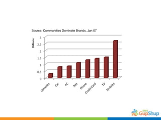 Source: Communities Dominate Brands, Jan 07 