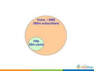 http 30m users Voice  / SMS 300m subscribers 