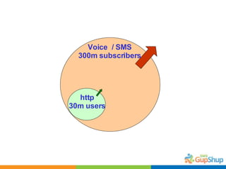 http 30m users Voice  / SMS 300m subscribers 