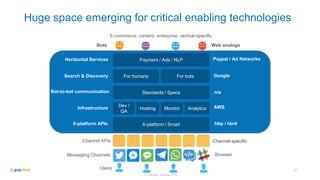 © Copyright Gupshup 2016
Huge space emerging for critical enabling technologies
13
Payment / Ads / NLPHorizontal Services
Bots
Bot-to-bot communication
Search & Discovery
Infrastructure
X-platform APIs
Messaging Channels
Users
Web analogs
Paypal / Ad Networks
n/a
Google
AWS
http / html
Browser
Standards / Specs
For humans For bots
Dev /
QA
Hosting Monitor Analytics
X-platform / Smart
Channel-specificChannel APIs
E-commerce, content, enterprise, vertical-specific
 