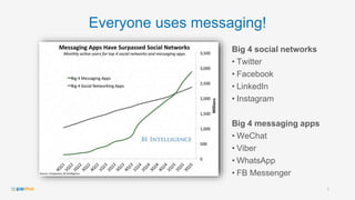 Everyone uses messaging!
Big 4 social networks
• Twitter
• Facebook
• LinkedIn
• Instagram
Big 4 messaging apps
• WeChat
• Viber
• WhatsApp
• FB Messenger
5
 