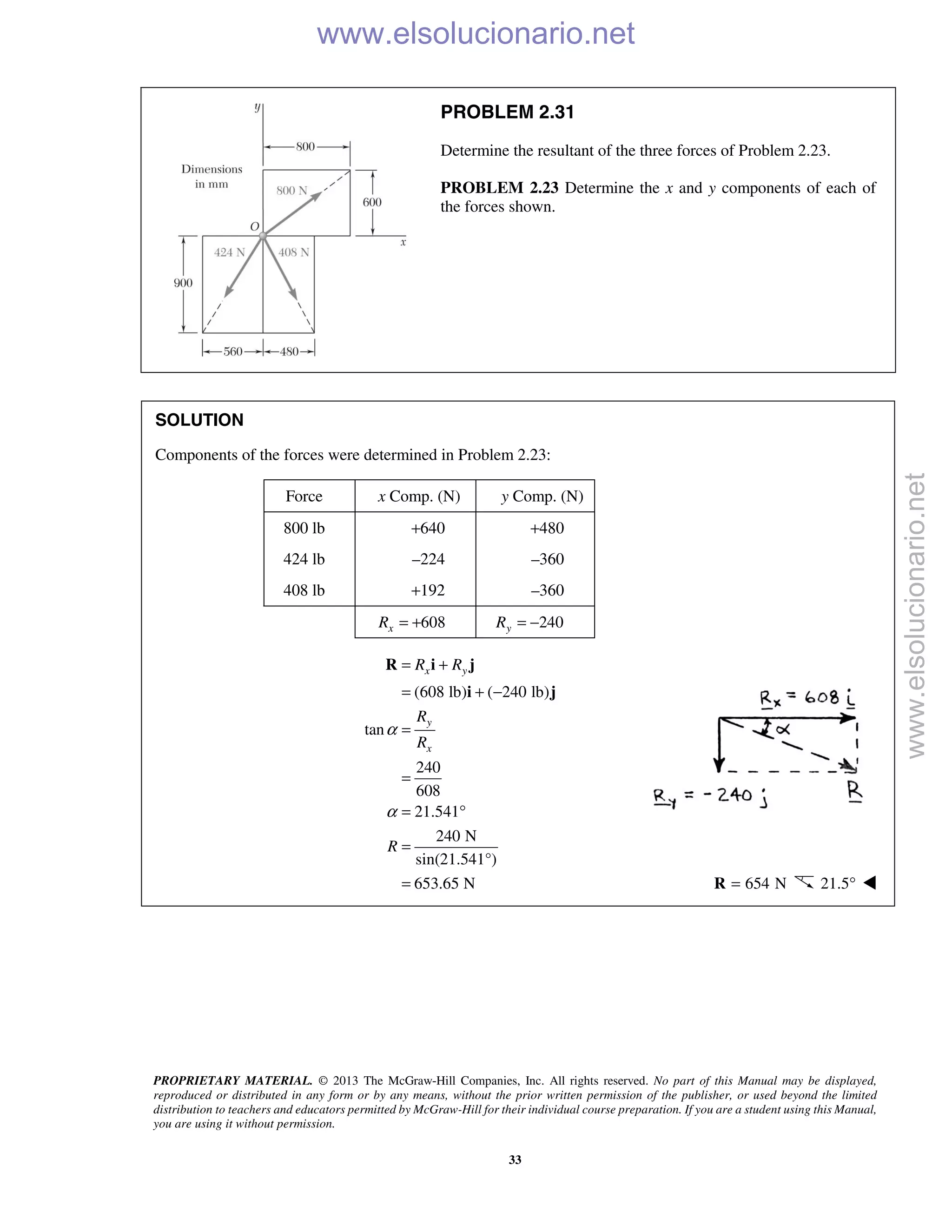PROPRIETARY MATERIAL. © 2013 The McGraw-Hill Companies, Inc. All rights reserved. No part of this Manual may be displayed,
reproduced or distributed in any form or by any means, without the prior written permission of the publisher, or used beyond the limited
distribution to teachers and educators permitted by McGraw-Hill for their individual course preparation. If you are a student using this Manual,
you are using it without permission.
33
PROBLEM 2.31
Determine the resultant of the three forces of Problem 2.23.
PROBLEM 2.23 Determine the x and y components of each of
the forces shown.
SOLUTION
Components of the forces were determined in Problem 2.23:
Force x Comp. (N) y Comp. (N)
800 lb +640 +480
424 lb –224 –360
408 lb +192 –360
608xR = + 240yR = −
(608 lb) ( 240 lb)
tan
240
608
21.541
240 N
sin(21.541°)
653.65 N
x y
y
x
R R
R
R
R
α
α
= +
= + −
=
=
= °
=
=
R i j
i j
654 N=R 21.5° 
www.elsolucionario.net
www.elsolucionario.net
 