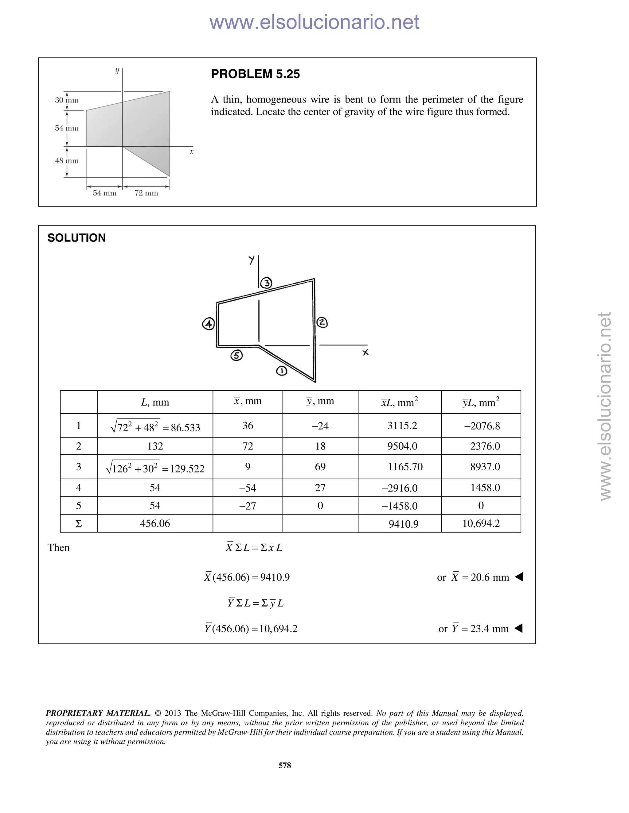 PROPRIETARY MATERIAL. © 2013 The McGraw-Hill Companies, Inc. All rights reserved. No part of this Manual may be displayed,
reproduced or distributed in any form or by any means, without the prior written permission of the publisher, or used beyond the limited
distribution to teachers and educators permitted by McGraw-Hill for their individual course preparation. If you are a student using this Manual,
you are using it without permission.
578
PROBLEM 5.25
A thin, homogeneous wire is bent to form the perimeter of the figure
indicated. Locate the center of gravity of the wire figure thus formed.
SOLUTION
L, mm , mmx , mmy 2
, mmxL 2
, mmyL
1 2 2
72 48 86.533+ = 36 −24 3115.2 −2076.8
2 132 72 18 9504.0 2376.0
3 2 2
126 30 129.522+ = 9 69 1165.70 8937.0
4 54 −54 27 −2916.0 1458.0
5 54 −27 0 −1458.0 0
Σ 456.06 9410.9 10,694.2
Then X L x LΣ = Σ
(456.06) 9410.9X = or 20.6 mm=X 
Y L y LΣ = Σ
(456.06) 10,694.2Y = or 23.4 mm=Y 
www.elsolucionario.net
www.elsolucionario.net
 
