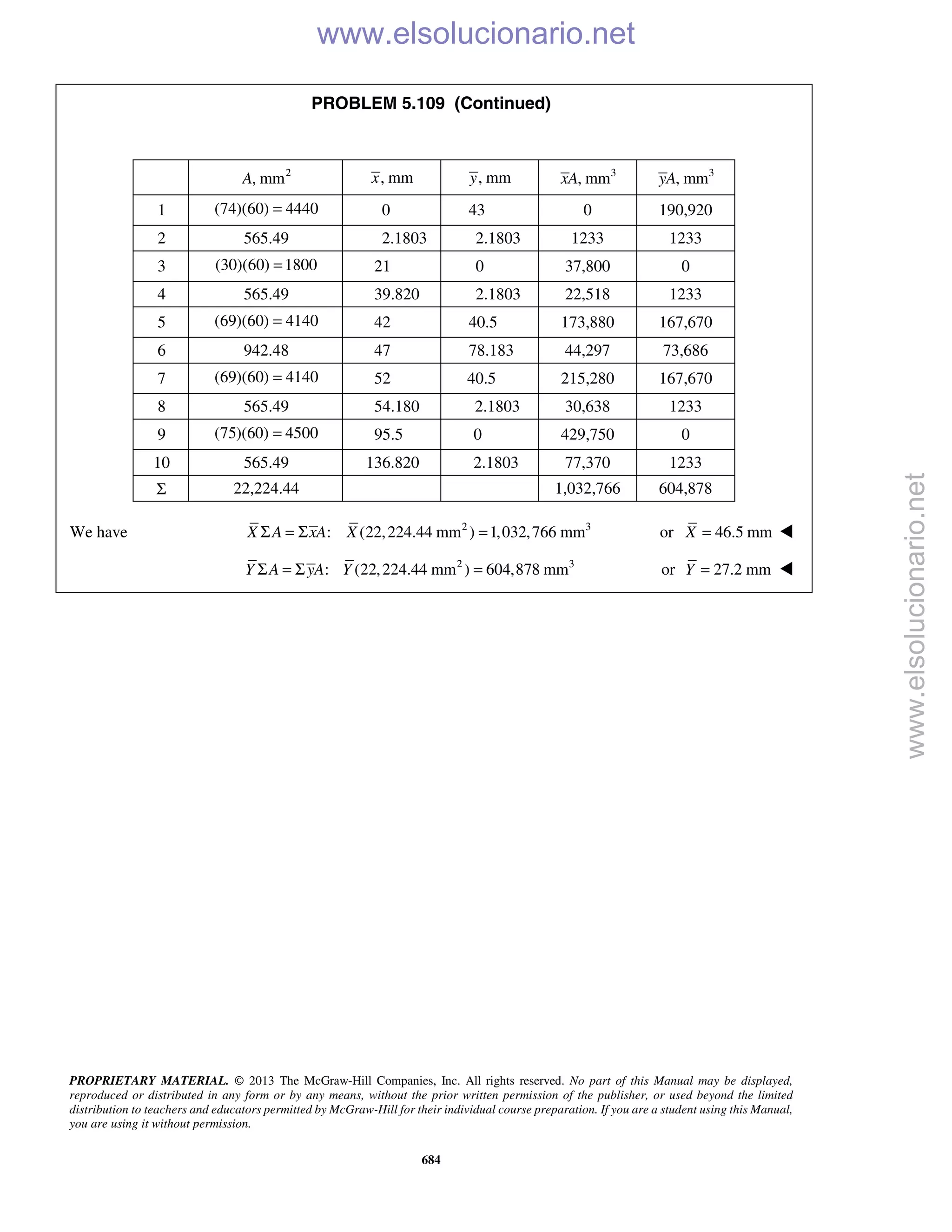 PROPRIETARY MATERIAL. © 2013 The McGraw-Hill Companies, Inc. All rights reserved. No part of this Manual may be displayed,
reproduced or distributed in any form or by any means, without the prior written permission of the publisher, or used beyond the limited
distribution to teachers and educators permitted by McGraw-Hill for their individual course preparation. If you are a student using this Manual,
you are using it without permission.
684
PROBLEM 5.109 (Continued)
2
, mmA , mmx , mmy 3
, mmxA 3
, mmyA
1 (74)(60) 4440= 0 43 0 190,920
2 565.49 2.1803 2.1803 1233 1233
3 (30)(60) 1800= 21 0 37,800 0
4 565.49 39.820 2.1803 22,518 1233
5 (69)(60) 4140= 42 40.5 173,880 167,670
6 942.48 47 78.183 44,297 73,686
7 (69)(60) 4140= 52 40.5 215,280 167,670
8 565.49 54.180 2.1803 30,638 1233
9 (75)(60) 4500= 95.5 0 429,750 0
10 565.49 136.820 2.1803 77,370 1233
Σ 22,224.44 1,032,766 604,878
We have 2 3
: (22,224.44 mm ) 1,032,766 mmX A xA XΣ = Σ = or 46.5 mmX = 
2 3
: (22,224.44 mm ) 604,878 mmY A yA YΣ = Σ = or 27.2 mmY = 
www.elsolucionario.net
www.elsolucionario.net
 