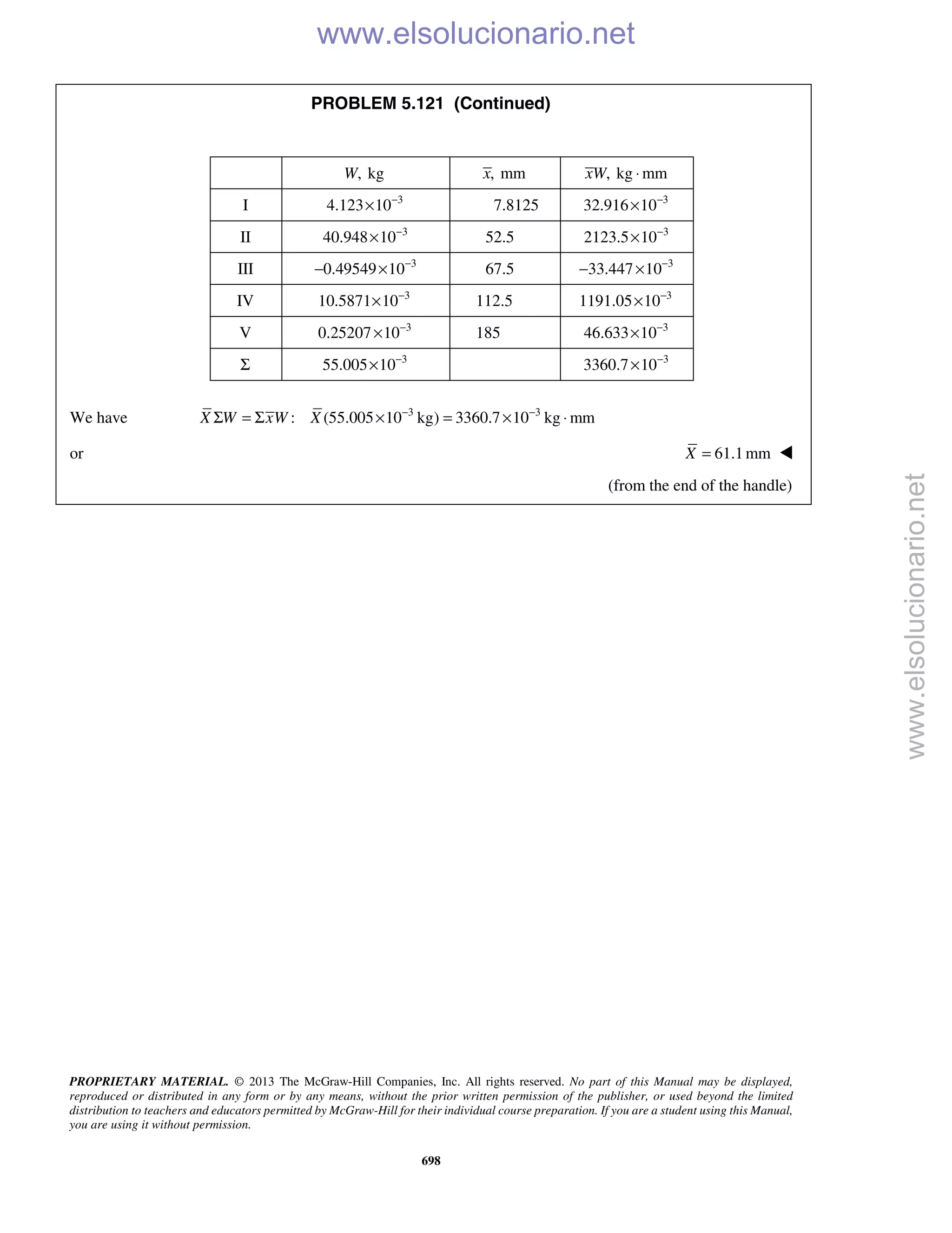 PROPRIETARY MATERIAL. © 2013 The McGraw-Hill Companies, Inc. All rights reserved. No part of this Manual may be displayed,
reproduced or distributed in any form or by any means, without the prior written permission of the publisher, or used beyond the limited
distribution to teachers and educators permitted by McGraw-Hill for their individual course preparation. If you are a student using this Manual,
you are using it without permission.
698
PROBLEM 5.121 (Continued)
, kgW , mmx , kg mmxW ⋅
I 3
4.123 10−
× 7.8125 3
32.916 10−
×
II 3
40.948 10−
× 52.5 3
2123.5 10−
×
III 3
0.49549 10−
− × 67.5 3
33.447 10−
− ×
IV 3
10.5871 10−
× 112.5 3
1191.05 10−
×
V 3
0.25207 10−
× 185 3
46.633 10−
×
Σ 3
55.005 10−
× 3
3360.7 10−
×
We have 3 3
: (55.005 10 kg) 3360.7 10 kg mmX W xW X − −
Σ = Σ × = × ⋅
or 61.1mmX = 
(from the end of the handle)
www.elsolucionario.net
www.elsolucionario.net
 