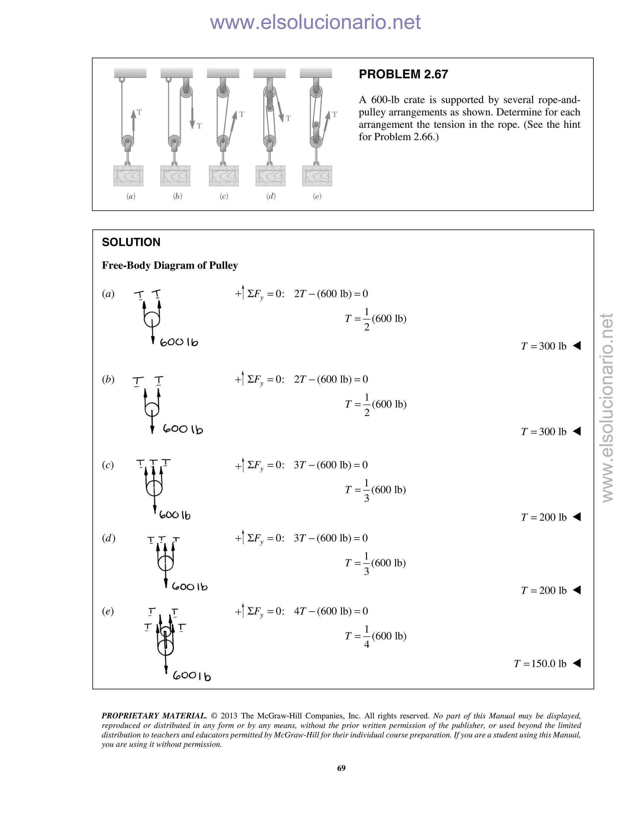 PROPRIETARY MATERIAL. © 2013 The McGraw-Hill Companies, Inc. All rights reserved. No part of this Manual may be displayed,
reproduced or distributed in any form or by any means, without the prior written permission of the publisher, or used beyond the limited
distribution to teachers and educators permitted by McGraw-Hill for their individual course preparation. If you are a student using this Manual,
you are using it without permission.
69
PROBLEM 2.67
A 600-lb crate is supported by several rope-and-
pulley arrangements as shown. Determine for each
arrangement the tension in the rope. (See the hint
for Problem 2.66.)
SOLUTION
Free-Body Diagram of Pulley
(a) 0: 2 (600 lb) 0
1
(600 lb)
2
yF T
T
Σ = − =
=
300 lbT = 
(b) 0: 2 (600 lb) 0
1
(600 lb)
2
yF T
T
Σ = − =
=
300 lbT = 
(c) 0: 3 (600 lb) 0
1
(600 lb)
3
yF T
T
Σ = − =
=
200 lbT = 
(d) 0: 3 (600 lb) 0
1
(600 lb)
3
yF T
T
Σ = − =
=
200 lbT = 
(e) 0: 4 (600 lb) 0
1
(600 lb)
4
yF T
T
Σ = − =
=
 150.0 lbT = 
www.elsolucionario.net
www.elsolucionario.net
 