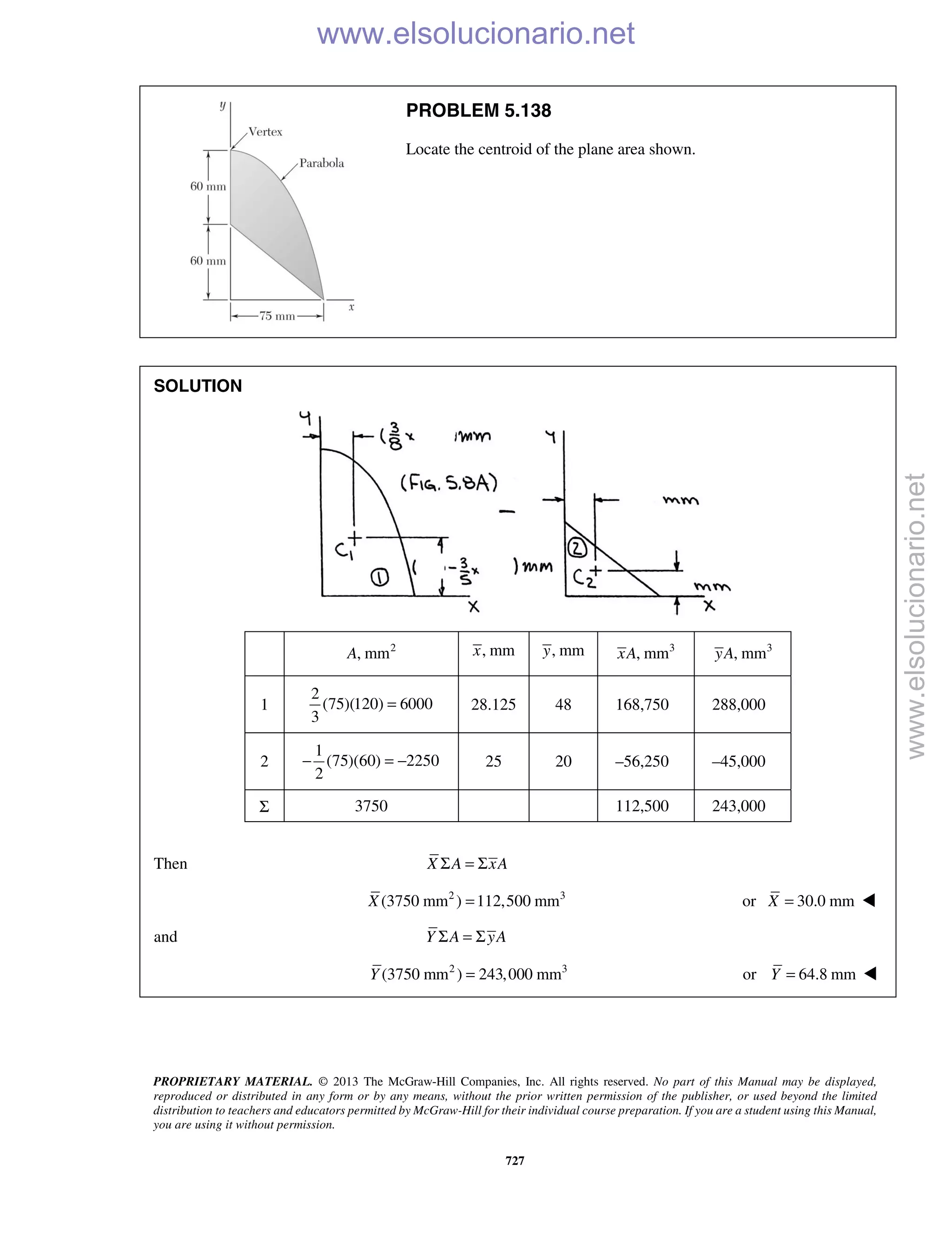 PROPRIETARY MATERIAL. © 2013 The McGraw-Hill Companies, Inc. All rights reserved. No part of this Manual may be displayed,
reproduced or distributed in any form or by any means, without the prior written permission of the publisher, or used beyond the limited
distribution to teachers and educators permitted by McGraw-Hill for their individual course preparation. If you are a student using this Manual,
you are using it without permission.
727
PROBLEM 5.138
Locate the centroid of the plane area shown.
SOLUTION
2
, mmA , mmx , mmy 3
, mmxA 3
, mmyA
1
2
(75)(120) 6000
3
= 28.125 48 168,750 288,000
2
1
(75)(60) 2250
2
− = − 25 20 –56,250 –45,000
Σ 3750 112,500 243,000
Then X A xAΣ = Σ
2 3
(3750 mm ) 112,500 mmX = or 30.0 mmX = 
and Y A yAΣ = Σ
2 3
(3750 mm ) 243,000 mmY = or 64.8 mmY = 
www.elsolucionario.net
www.elsolucionario.net
 