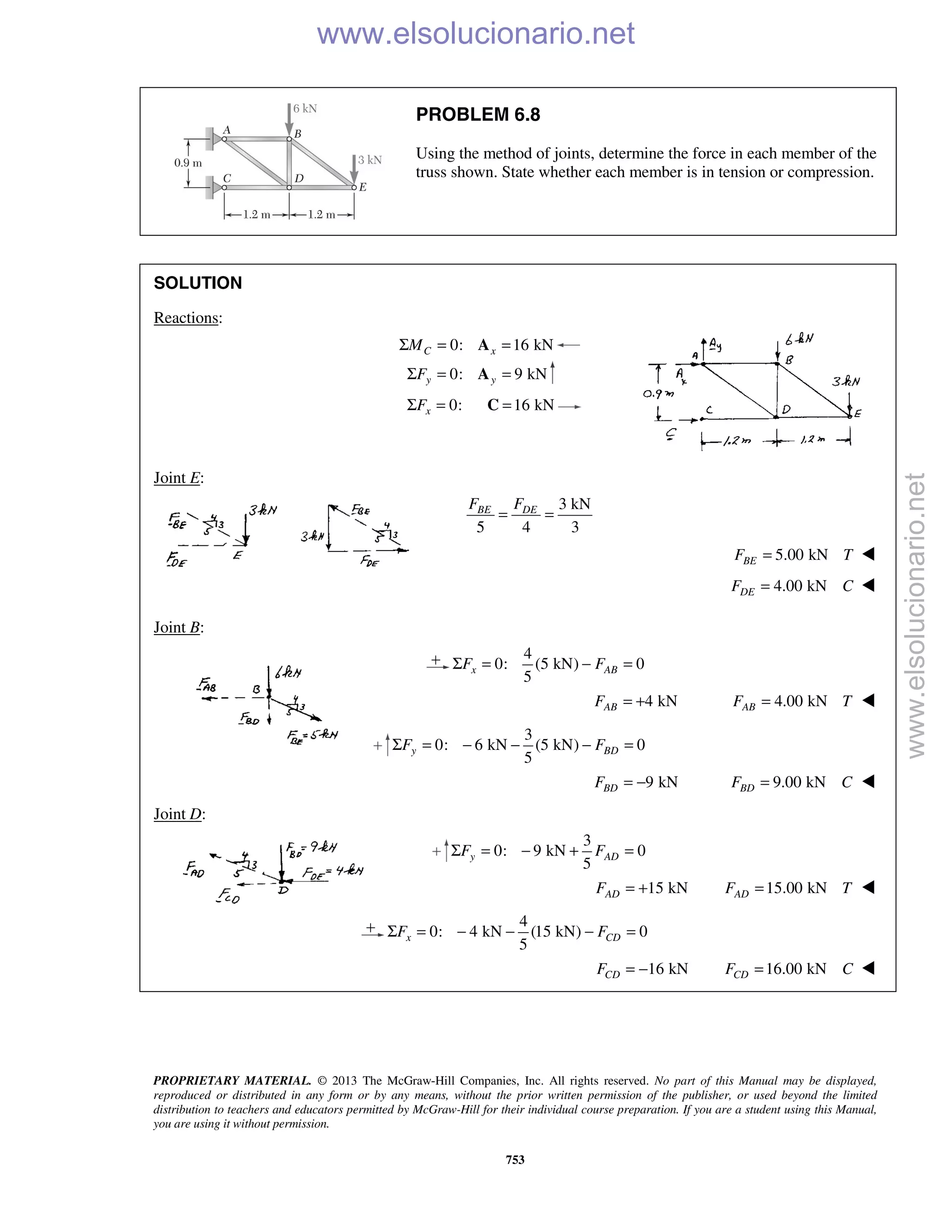 PROPRIETARY MATERIAL. © 2013 The McGraw-Hill Companies, Inc. All rights reserved. No part of this Manual may be displayed,
reproduced or distributed in any form or by any means, without the prior written permission of the publisher, or used beyond the limited
distribution to teachers and educators permitted by McGraw-Hill for their individual course preparation. If you are a student using this Manual,
you are using it without permission.
753
PROBLEM 6.8
Using the method of joints, determine the force in each member of the
truss shown. State whether each member is in tension or compression.
SOLUTION
Reactions:
0: 16 kNC xMΣ = =A
0: 9 kNy yFΣ = =A
0: 16 kNxFΣ = =C
Joint E:
3 kN
5 4 3
BE DEF F
= =
5.00 kNBEF T= 
4.00 kNDEF C= 
Joint B:
4
0: (5 kN) 0
5
x ABF FΣ = − =
4 kNABF = + 4.00 kNABF T= 
3
0: 6 kN (5 kN) 0
5
y BDF FΣ = − − − =
9 kNBDF = − 9.00 kNBDF C= 
Joint D:
3
0: 9 kN 0
5
y ADF FΣ = − + =
15 kNADF = + 15.00 kNADF T= 
4
0: 4 kN (15 kN) 0
5
x CDF FΣ = − − − =
16 kNCDF = − 16.00 kNCDF C= 
www.elsolucionario.net
www.elsolucionario.net
 