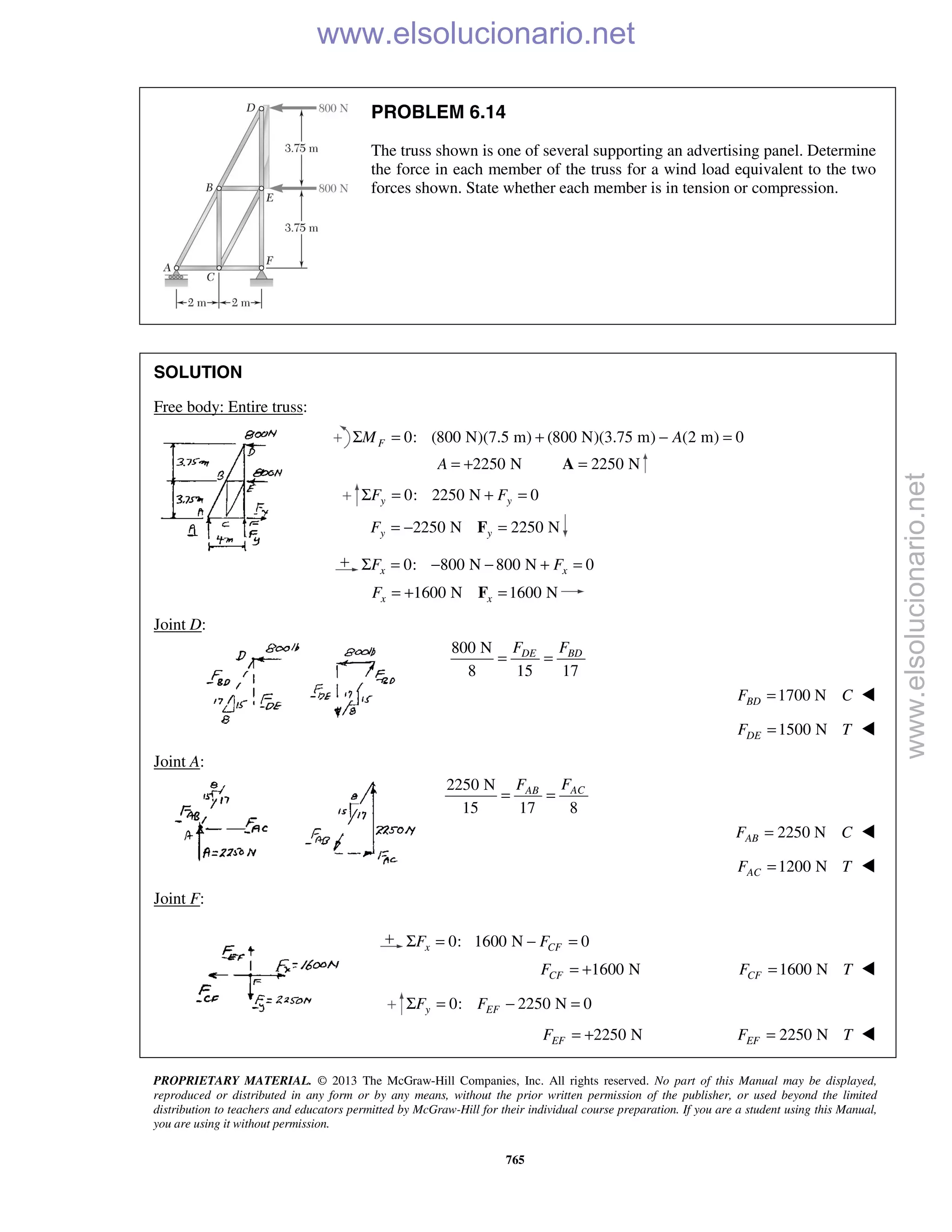 PROPRIETARY MATERIAL. © 2013 The McGraw-Hill Companies, Inc. All rights reserved. No part of this Manual may be displayed,
reproduced or distributed in any form or by any means, without the prior written permission of the publisher, or used beyond the limited
distribution to teachers and educators permitted by McGraw-Hill for their individual course preparation. If you are a student using this Manual,
you are using it without permission.
765
PROBLEM 6.14
The truss shown is one of several supporting an advertising panel. Determine
the force in each member of the truss for a wind load equivalent to the two
forces shown. State whether each member is in tension or compression.
SOLUTION
Free body: Entire truss:
0: (800 N)(7.5 m) (800 N)(3.75 m) (2 m) 0FM AΣ = + − =
2250 NA = + 2250 N=A
0: 2250 N 0y yF FΣ = + =
2250 N 2250 Ny yF = − =F
0: 800 N 800 N 0x xF FΣ = − − + =
1600 N 1600 Nx xF = + =F
Joint D:
800 N
8 15 17
DE BDF F
= =
1700 NBDF C= 
1500 NDEF T= 
Joint A:
2250 N
15 17 8
ACAB FF
= =
2250 NABF C= 
1200 NACF T= 
Joint F:
0: 1600 N 0x CFF FΣ = − =
1600 NCFF = + 1600 NCFF T= 
0: 2250 N 0y EFF FΣ = − =
2250 NEFF = + 2250 NEFF T= 
www.elsolucionario.net
www.elsolucionario.net
 