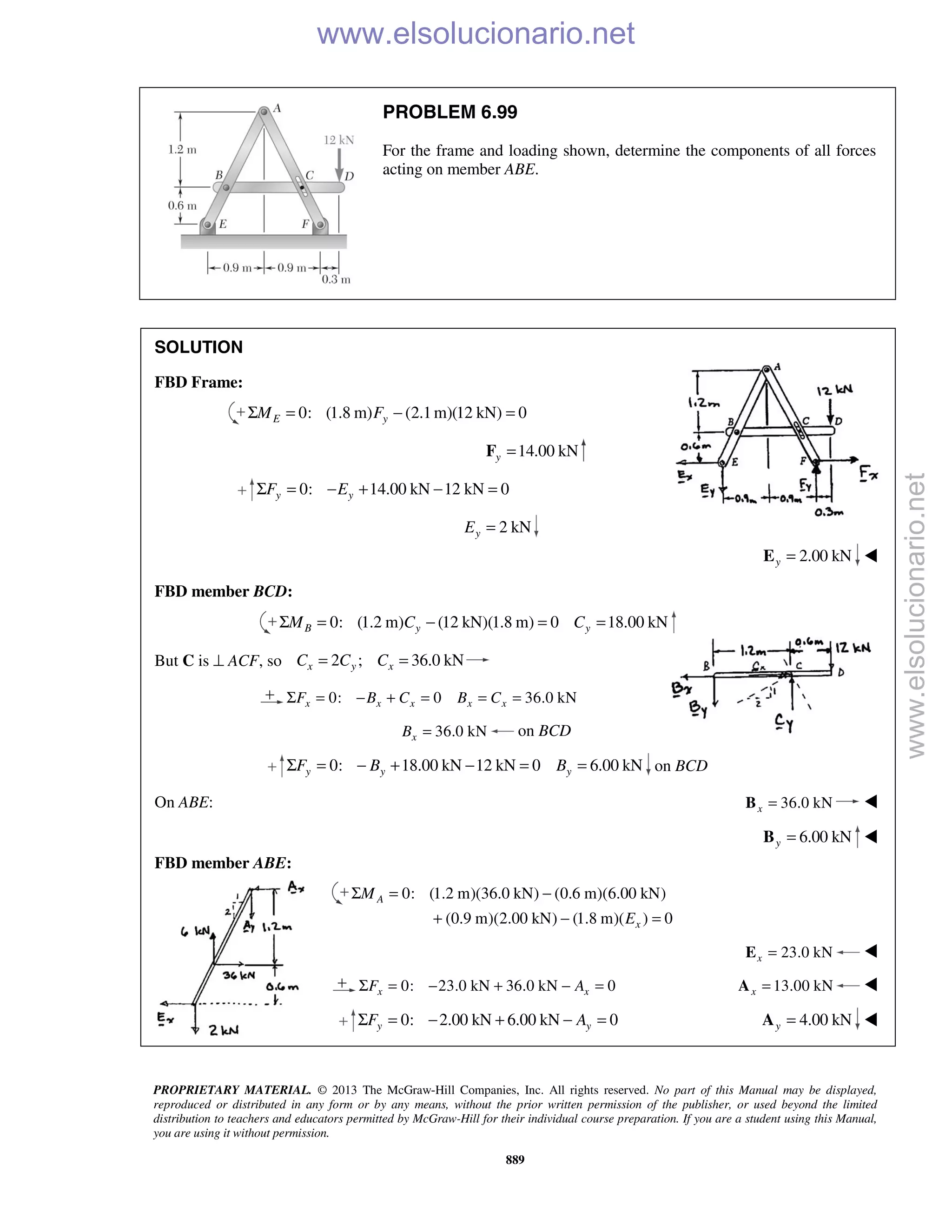 PROPRIETARY MATERIAL. © 2013 The McGraw-Hill Companies, Inc. All rights reserved. No part of this Manual may be displayed,
reproduced or distributed in any form or by any means, without the prior written permission of the publisher, or used beyond the limited
distribution to teachers and educators permitted by McGraw-Hill for their individual course preparation. If you are a student using this Manual,
you are using it without permission.
889
PROBLEM 6.99
For the frame and loading shown, determine the components of all forces
acting on member ABE.
SOLUTION
FBD Frame:
0: (1.8 m) (2.1m)(12 kN) 0E yM FΣ = − =
14.00 kNy =F
0: 14.00 kN 12 kN 0y yF EΣ = − + − =
2 kNyE =
2.00 kNy =E 
FBD member BCD:
0: (1.2 m) (12 kN)(1.8 m) 0 18.00 kNB y yM C CΣ = − = =
But C is ⊥ ACF, so 2 ; 36.0 kNx y xC C C= =
0: 0 36.0 kNx x x x xF B C B CΣ = − + = = =
36.0 kNxB = on BCD
0: 18.00 kN 12 kN 0 6.00 kNy y yF B BΣ = − + − = = on BCD
On ABE: 36.0 kNx =B 
6.00 kNy =B 
FBD member ABE:
0: (1.2 m)(36.0 kN) (0.6 m)(6.00 kN)
(0.9 m)(2.00 kN) (1.8 m)( ) 0
A
x
M
E
Σ = −
+ − =
23.0 kNx =E 
0: 23.0 kN 36.0 kN 0x xF AΣ = − + − = 13.00 kNx =A 
0: 2.00 kN 6.00 kN 0y yF AΣ = − + − = 4.00 kNy =A 
www.elsolucionario.net
www.elsolucionario.net
 