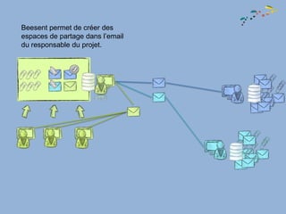Beesent permet de créer des
espaces de partage dans l’email
du responsable du projet.
 