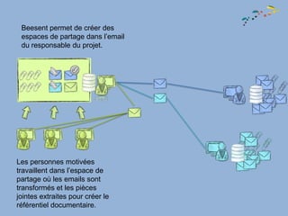 Beesent permet de créer des
 espaces de partage dans l’email
 du responsable du projet.




Les personnes motivées
travaillent dans l’espace de
partage où les emails sont
transformés et les pièces
jointes extraites pour créer le
référentiel documentaire.
 