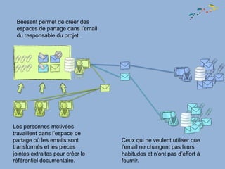 Beesent permet de créer des
 espaces de partage dans l’email
 du responsable du projet.




Les personnes motivées
travaillent dans l’espace de
partage où les emails sont         Ceux qui ne veulent utiliser que
transformés et les pièces          l’email ne changent pas leurs
jointes extraites pour créer le    habitudes et n’ont pas d’effort à
référentiel documentaire.          fournir.
 