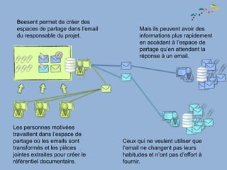 Beesent permet de créer des
 espaces de partage dans l’email          Mais ils peuvent avoir des
 du responsable du projet.                informations plus rapidement
                                          en accédant à l’espace de
                                          partage qu’en attendant la
                                          réponse à un email.




Les personnes motivées
travaillent dans l’espace de
partage où les emails sont         Ceux qui ne veulent utiliser que
transformés et les pièces          l’email ne changent pas leurs
jointes extraites pour créer le    habitudes et n’ont pas d’effort à
référentiel documentaire.          fournir.
 