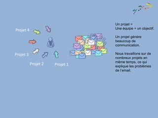 Un projet =
                                 Une équipe + un objectif.
Projet 4
                                 Un projet génère
                                 beaucoup de
                                 communication.

Projet 3                         Nous travaillons sur de
                                 nombreux projets en
                                 même temps, ce qui
           Projet 2   Projet 1   explique les problèmes
                                 de l’email.
 