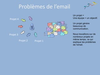 Problèmes de l’email
                                  Un projet =
                                  Une équipe + un objectif.
Projet 4
                                  Un projet génère
                                  beaucoup de
                                  communication.

Projet 3                          Nous travaillons sur de
                                  nombreux projets en
                                  même temps, ce qui
           Projet 2   Projet 1    explique les problèmes
                                  de l’email.
 