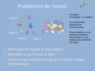 Problèmes de l’email
                                       Un projet =
                                       Une équipe + un objectif.
   Projet 4
                                       Un projet génère
                                       beaucoup de
                                       communication.

  Projet 3                             Nous travaillons sur de
                                       nombreux projets en
                                       même temps, ce qui
              Projet 2   Projet 1      explique les problèmes
                                       de l’email.


• Retrouver les emails et documents
• Identifier ce qu’il reste à faire
• S’assurer que tout le monde ait le même niveau
  d’information.
 