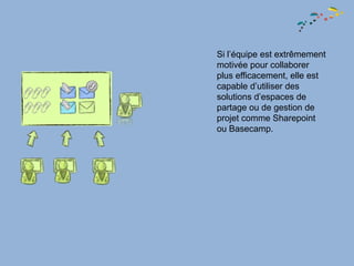 Si l’équipe est extrêmement
motivée pour collaborer
plus efficacement, elle est
capable d’utiliser des
solutions d’espaces de
partage ou de gestion de
projet comme Sharepoint
ou Basecamp.
 
