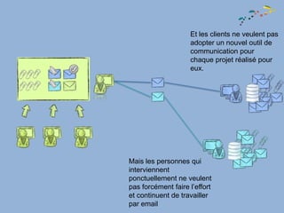 Et les clients ne veulent pas
                    adopter un nouvel outil de
                    communication pour
                    chaque projet réalisé pour
                    eux.




Mais les personnes qui
interviennent
ponctuellement ne veulent
pas forcément faire l’effort
et continuent de travailler
par email
 