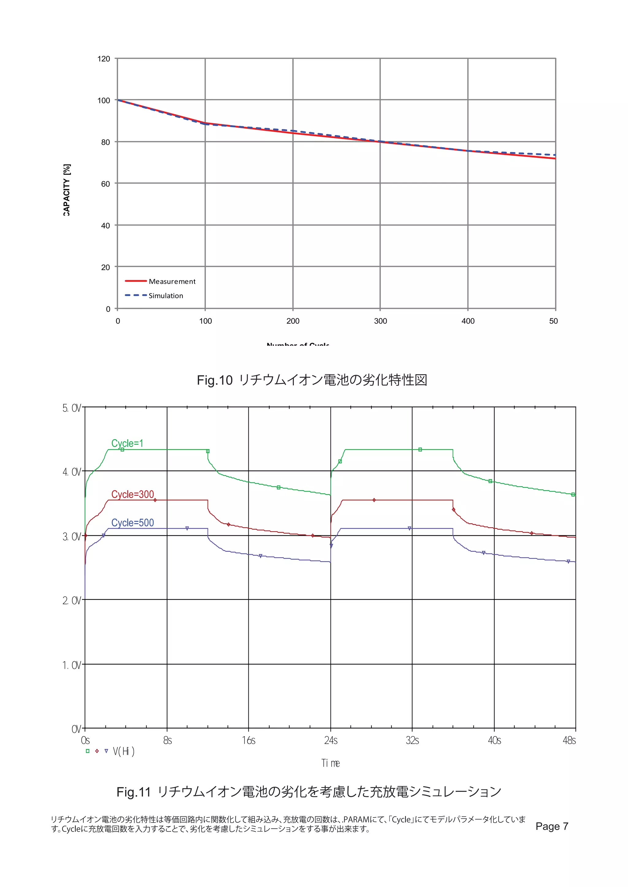 120




                      100




                      80
 CAPACITY [%]




                      60




                      40




                      20
                                      Measurement
                                      Simulation
                        0
                            0                       100             200              300         400           500


                                                                Number of Cycles



                                                    Fig.10 リチウムイオン電池の劣化特性図

  5. 0V


                            Cycle=1

  4. 0V

                            Cycle=300

                            Cycle=500
  3. 0V




  2. 0V




  1. 0V




            0V
                 0s                       8s              16s                24s           32s         40s           48s
                            V( Hi )
                                                                            T i me

                             Fig.11 リチウムイオン電池の劣化を考慮した充放電シミュレーション
リチウムイオン電池の劣化特性は等価回路内に関数化して組み込み、    充放電の回数は、.PARAMにて、Cycle」
                                                   「      にてモデルパラメータ化していま
す。Cycleに充放電回数を入力することで、劣化を考慮したシミュレーションをする事が出来ます。                                                              Page 7
 