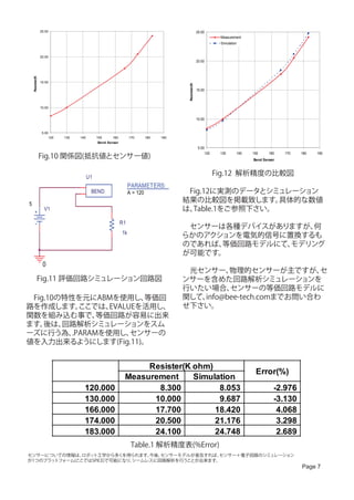25.00                                                                               25.00
                                                                                                                 Measurement
                                                                                                                 Simulation


                 20.00
                                                                                                     20.00
    Resister(K




                 15.00




                                                                                        Resister(K
                                                                                                     15.00
                         Ω
                         )




                                                                                                             Ω
                                                                                                             )
                 10.00


                                                                                                     10.00


                  5.00
                      120    130   140        150     160        170       180   190
                                              Bend Sensor
                                                                                                      5.00
                                                                                                          120    130      140   150     160   170   180   190
                 Fig.10 関係図(抵抗値とセンサー値)                                                                                          Bend Sensor



                                         U1
                                                                                                                Fig.12 解析精度の比較図
                                                                 PARAMETERS:
                                          BEND                   A = 120               　Fig.12に実測のデータとシミュレーション
5
                                                                                       結果の比較図を掲載致します。    具体的な数値
                   V1                                                                  は、Table.1をご参照下さい。
                                                            R1
                                                                                       　センサーは各種デバイスがありますが、何
                                                            1k
                                                                                       らかのアクションを電気的信号に置換するも
                                                                                       のであれば、等価回路モデルにて、モデリング
                                                                                       が可能です。
                  0
                                                                                       　光センサー、   物理的センサーが主ですが、     セ
            Fig.11 評価回路シミュレーション回路図                                                     ンサーを含めた回路解析シミュレーションを
                                                                                       行いたい場合、   センサーの等価回路モデルに
　Fig.10の特性を元にABMを使用し、    等価回                                                           関して、info@bee-tech.comまでお問い合わ
路を作成します。    ここでは、 EVALUEを活用し、                                                          せ下さい。
関数を組み込む事で、      等価回路が容易に出来
ます。 後は、 回路解析シミュレーションをスム
ーズに行う為、   .PARAMを使用し、  センサーの
値を入力出来るようにします(Fig.11)。


                                                                  Resister(K ohm)
                                                                                                                                 Error(%)
                                                             Measurement     Simulation
                                     120.000                        8.300          8.053                                                  -2.976
                                     130.000                       10.000          9.687                                                  -3.130
                                     166.000                       17.700         18.420                                                   4.068
                                     174.000                       20.500         21.176                                                   3.298
                                     183.000                       24.100         24.748                                                   2.689
                                                                  Table.1 解析精度表(%Error)
センサーについての情報は、  ロボット工学から多くを得られます。 今後、センサーモデルが普及すれば、センサー＋電子回路のシミュレーション
が1つのプラットフォーム(ここではSPICE)で可能になり、
                             シームレスに回路解析を行うことが出来ます。
                                                                                                                                                    Page 7
 
