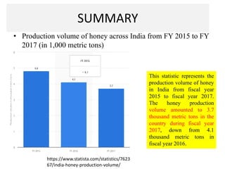 SUMMARY
• Production volume of honey across India from FY 2015 to FY
2017 (in 1,000 metric tons)
This statistic represents the
production volume of honey
in India from fiscal year
2015 to fiscal year 2017.
The honey production
volume amounted to 3.7
thousand metric tons in the
country during fiscal year
2017, down from 4.1
thousand metric tons in
fiscal year 2016.
https://www.statista.com/statistics/7623
67/india-honey-production-volume/
 