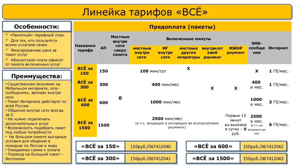 Тарифы линий. Безлимитный мобильный интернет. Безлимитные тарифы мобильных операторов. Билайн тариф билайн тариф. Новая линейка тарифов на интернет от.