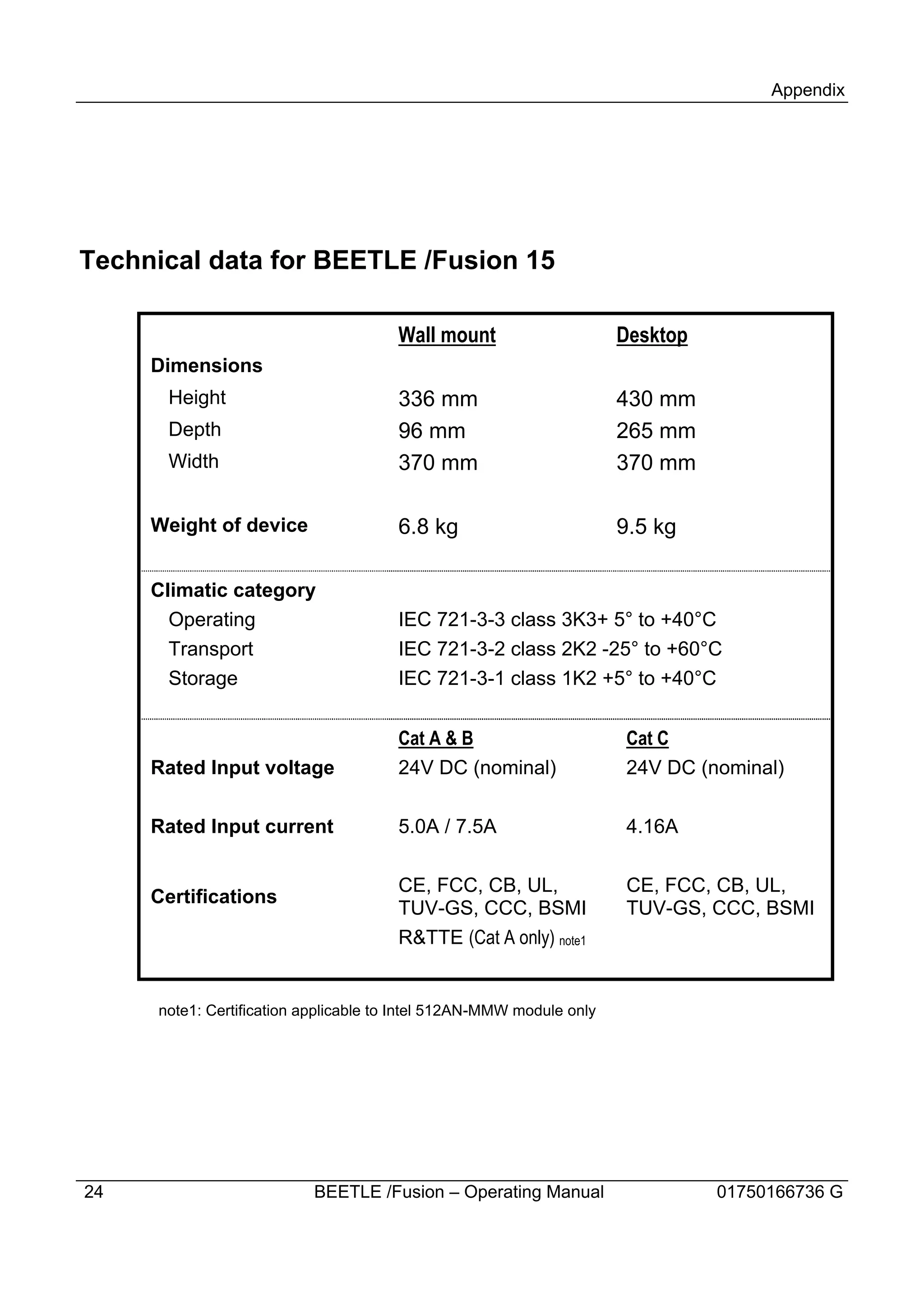 Appendix




Technical data for BEETLE /Fusion 15

                                       Wall mount                     Desktop
     Dimensions
      Height                           336 mm                         430 mm
      Depth                            96 mm                          265 mm
      Width                            370 mm                         370 mm

     Weight of device                  6.8 kg                         9.5 kg

     Climatic category
       Operating                       IEC 721-3-3 class 3K3+ 5° to +40°C
       Transport                       IEC 721-3-2 class 2K2 -25° to +60°C
       Storage                         IEC 721-3-1 class 1K2 +5° to +40°C


                                       Cat A & B                      Cat C
     Rated Input voltage               24V DC (nominal)               24V DC (nominal)

     Rated Input current               5.0A / 7.5A                    4.16A

                                       CE, FCC, CB, UL,               CE, FCC, CB, UL,
     Certifications
                                       TUV-GS, CCC, BSMI              TUV-GS, CCC, BSMI
                                       R&TTE (Cat A only) note1


     note1: Certification applicable to Intel 512AN-MMW module only




24                         BEETLE /Fusion – Operating Manual                    01750166736 G
 