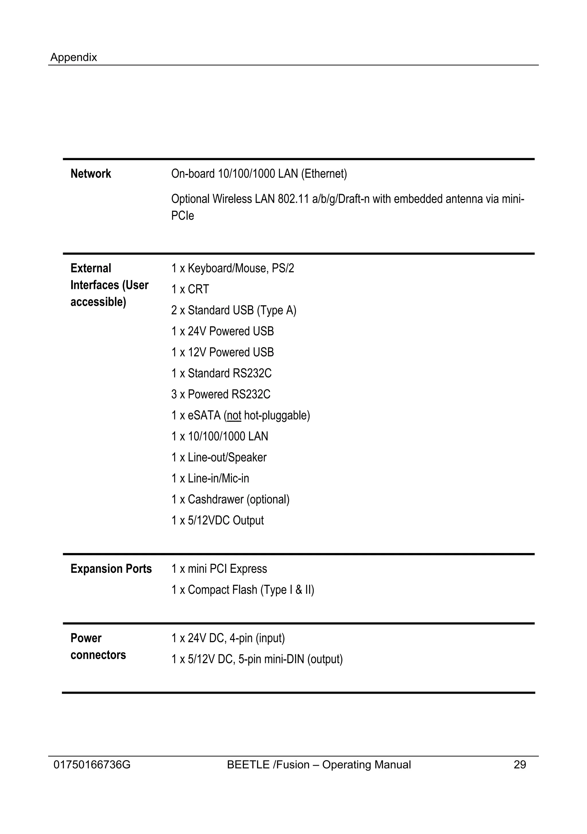 Appendix




   Network            On-board 10/100/1000 LAN (Ethernet)

                      Optional Wireless LAN 802.11 a/b/g/Draft-n with embedded antenna via mini-
                      PCIe



   External           1 x Keyboard/Mouse, PS/2
   Interfaces (User   1 x CRT
   accessible)
                      2 x Standard USB (Type A)
                      1 x 24V Powered USB
                      1 x 12V Powered USB
                      1 x Standard RS232C
                      3 x Powered RS232C
                      1 x eSATA (not hot-pluggable)
                      1 x 10/100/1000 LAN
                      1 x Line-out/Speaker
                      1 x Line-in/Mic-in
                      1 x Cashdrawer (optional)
                      1 x 5/12VDC Output


   Expansion Ports    1 x mini PCI Express
                      1 x Compact Flash (Type I & II)


   Power              1 x 24V DC, 4-pin (input)
   connectors         1 x 5/12V DC, 5-pin mini-DIN (output)




01750166736G                      BEETLE /Fusion – Operating Manual                          29
 