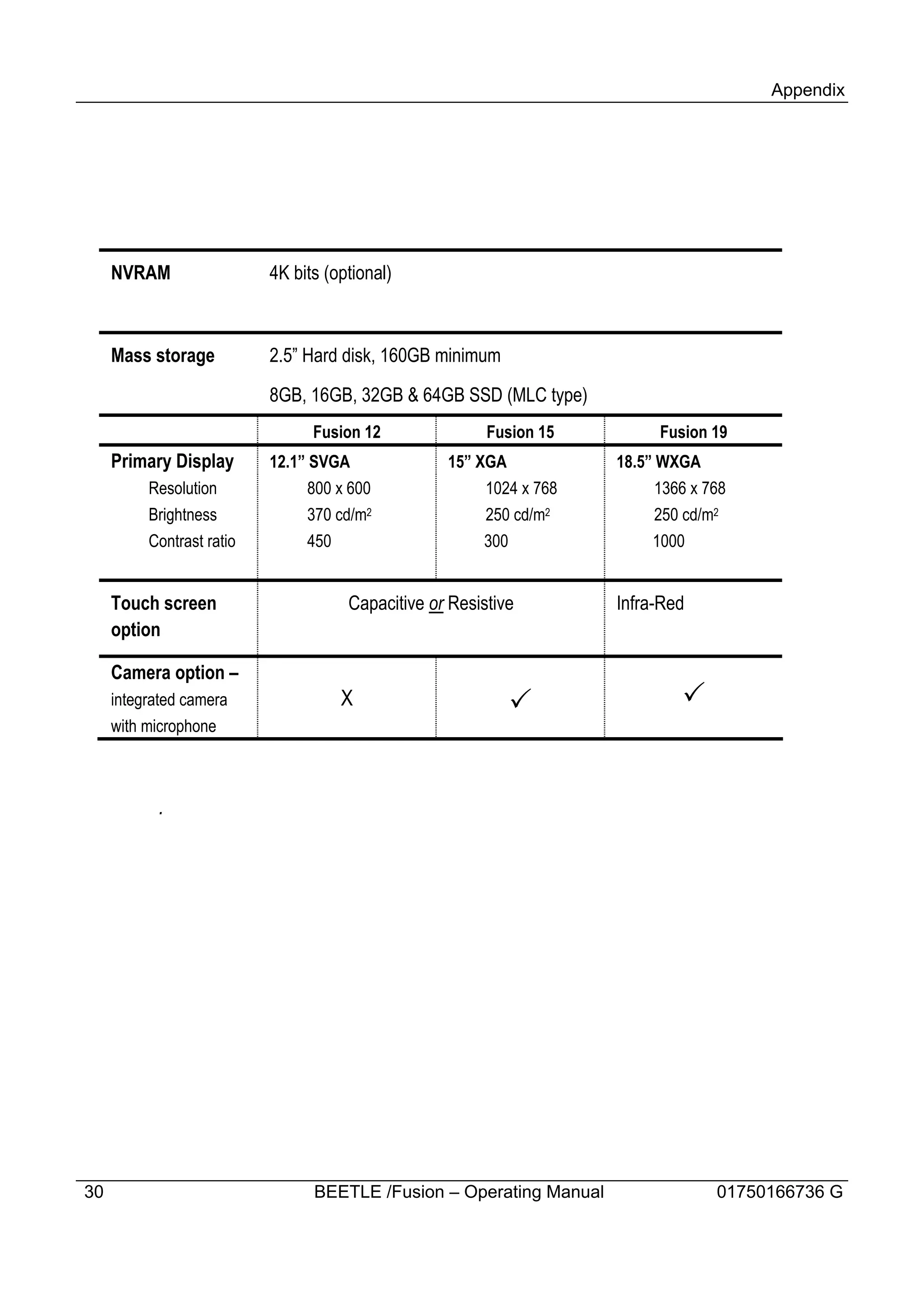 Appendix




     NVRAM                 4K bits (optional)



     Mass storage          2.5” Hard disk, 160GB minimum

                           8GB, 16GB, 32GB & 64GB SSD (MLC type)
                                 Fusion 12               Fusion 15         Fusion 19
     Primary Display       12.1” SVGA              15” XGA           18.5” WXGA
          Resolution             800 x 600              1024 x 768         1366 x 768
          Brightness             370 cd/m2              250 cd/m2          250 cd/m2
          Contrast ratio         450                    300               1000


     Touch screen                     Capacitive or Resistive        Infra-Red
     option

     Camera option –
     integrated camera               X                      P                 P
     with microphone



           .




30                               BEETLE /Fusion – Operating Manual                 01750166736 G
 