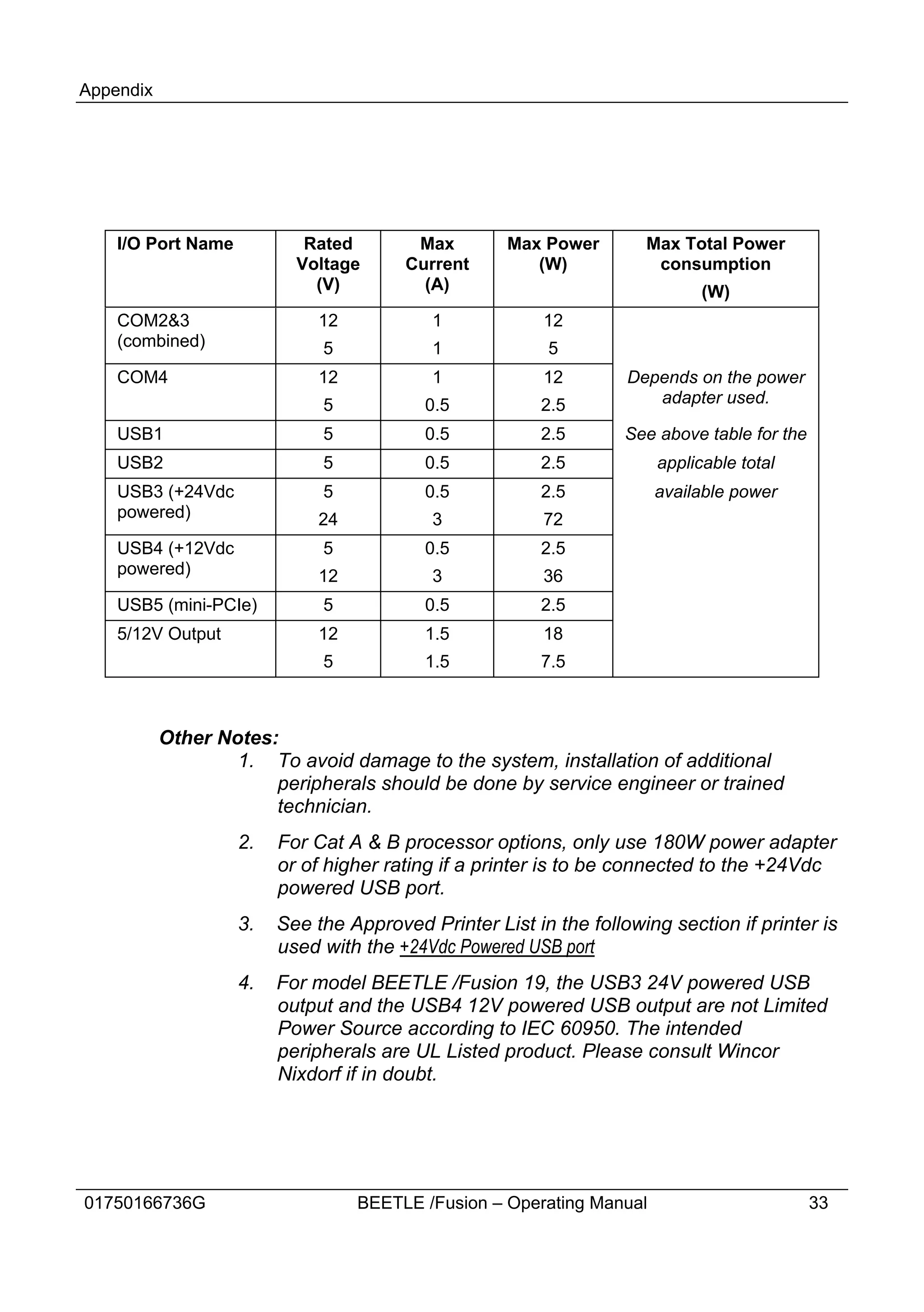 Appendix




    I/O Port Name           Rated        Max        Max Power        Max Total Power
                           Voltage      Current        (W)            consumption
                             (V)          (A)                                (W)
    COM2&3                    12           1             12
    (combined)                5            1             5
    COM4                      12           1             12        Depends on the power
                              5            0.5           2.5          adapter used.

    USB1                      5            0.5           2.5       See above table for the
    USB2                      5            0.5           2.5           applicable total
    USB3 (+24Vdc              5            0.5           2.5           available power
    powered)                  24           3             72
    USB4 (+12Vdc              5            0.5           2.5
    powered)                  12           3             36
    USB5 (mini-PCIe)          5            0.5           2.5
    5/12V Output              12           1.5           18
                              5            1.5           7.5



           Other Notes:
                   1. To avoid damage to the system, installation of additional
                       peripherals should be done by service engineer or trained
                       technician.
                    2.   For Cat A & B processor options, only use 180W power adapter
                         or of higher rating if a printer is to be connected to the +24Vdc
                         powered USB port.
                    3.   See the Approved Printer List in the following section if printer is
                         used with the +24Vdc Powered USB port
                    4.   For model BEETLE /Fusion 19, the USB3 24V powered USB
                         output and the USB4 12V powered USB output are not Limited
                         Power Source according to IEC 60950. The intended
                         peripherals are UL Listed product. Please consult Wincor
                         Nixdorf if in doubt.




01750166736G                       BEETLE /Fusion – Operating Manual                         33
 