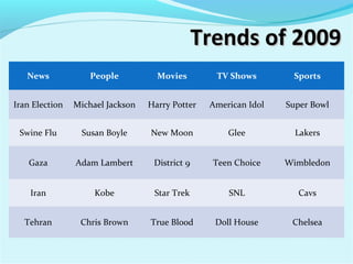 Trends of 2009Trends of 2009
News People Movies TV Shows Sports
Iran Election Michael Jackson Harry Potter American Idol Super Bowl
Swine Flu Susan Boyle New Moon Glee Lakers
Gaza Adam Lambert District 9 Teen Choice Wimbledon
Iran Kobe Star Trek SNL Cavs
Tehran Chris Brown True Blood Doll House Chelsea
 