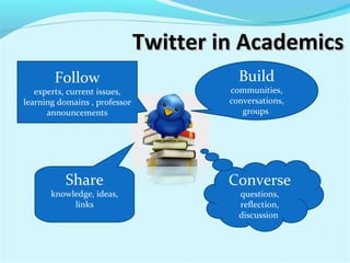 Twitter in AcademicsTwitter in Academics
Build
communities,
conversations,
groups
Converse
questions,
reflection,
discussion
Follow
experts, current issues,
learning domains , professor
announcements
Share
knowledge, ideas,
links
 