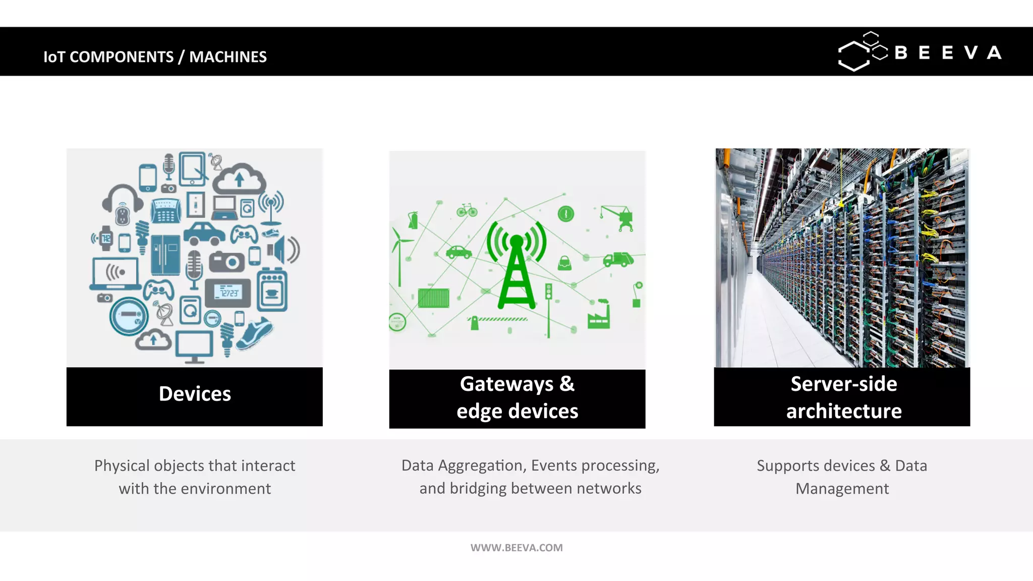 IoT	COMPONENTS	/	MACHINES	
Devices	
Data	Aggrega;on,	Events	processing,	
and	bridging	between	networks	
Physical	objects	that	interact	
with	the	environment	
Gateways	&	
edge	devices	
Server-side	
architecture	
Supports	devices	&	Data	
Management	
WWW.BEEVA.COM	
 