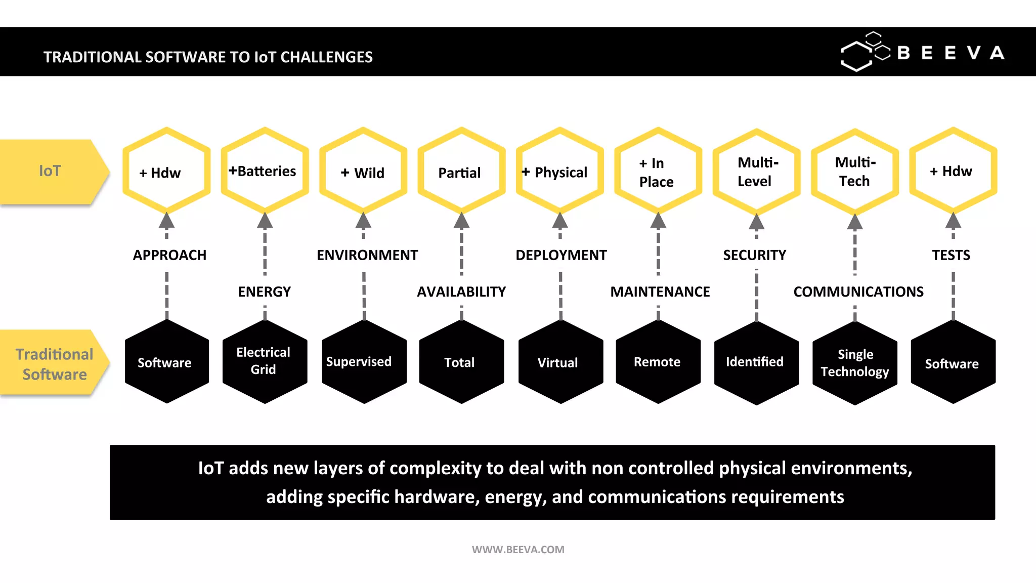 TRADITIONAL	SOFTWARE	TO	IoT	CHALLENGES	
IoT +	Hdw	 +Baaeries	 + Wild	 Par>al	 + Physical	
+ In
Place	
Mul>-
Level	
Mul>-
Tech
+ Hdw	
Sobware	
Electrical
Grid	
Supervised	 Total	 Virtual	 Remote	 Iden>ﬁed	
Single	
Technology	
Sobware	
Tradi>onal	
Sobware	
APPROACH	
ENERGY	
ENVIRONMENT	 SECURITY	DEPLOYMENT	
AVAILABILITY	 COMMUNICATIONS	MAINTENANCE	
TESTS	
IoT	
IoT	adds	new	layers	of	complexity	to	deal	with	non	controlled	physical	environments,	
adding	speciﬁc	hardware,	energy,	and	communica>ons	requirements	
WWW.BEEVA.COM	
 