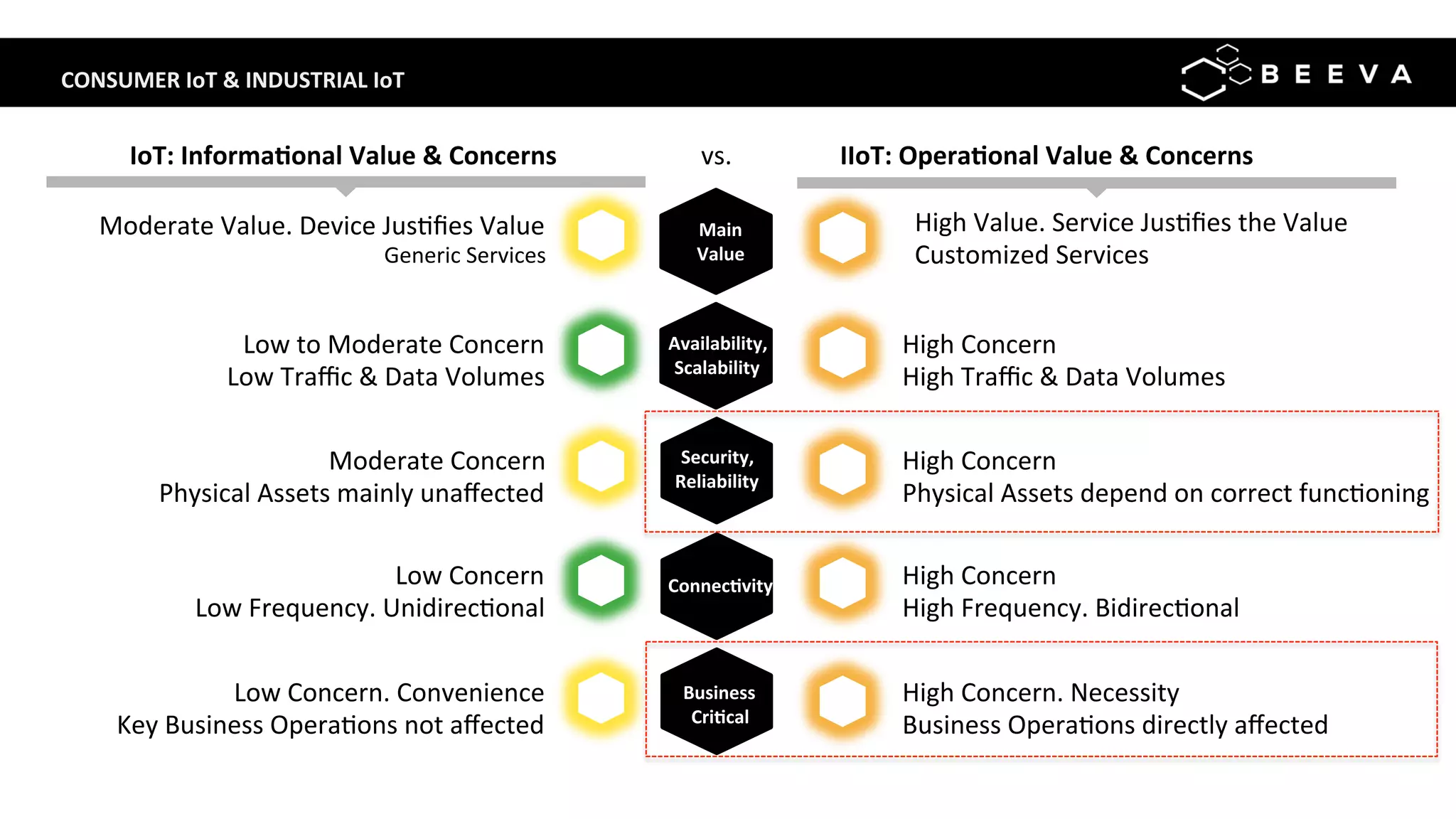 CONSUMER	IoT	&	INDUSTRIAL	IoT	
IoT:	Informa>onal	Value	&	Concerns	 IIoT:	Opera>onal	Value	&	Concerns	
Main		
Value	
Availability,	
Scalability	
Security,	
Reliability	
Connec>vity	
Business		
Cri>cal	
Moderate	Value.	Device	Jus;ﬁes	Value		
Generic	Services	
High	Value.	Service	Jus;ﬁes	the	Value	
Customized	Services	
Low	to	Moderate	Concern		
Low	Traﬃc	&	Data	Volumes	
High	Concern	
High	Traﬃc	&	Data	Volumes	
Moderate	Concern	
Physical	Assets	mainly	unaﬀected		
High	Concern	
Physical	Assets	depend	on	correct	func;oning	
Low	Concern		
Low	Frequency.	Unidirec;onal	
Low	Concern.	Convenience	
Key	Business	Opera;ons	not	aﬀected	
High	Concern	
High	Frequency.	Bidirec;onal	
High	Concern.	Necessity	
Business	Opera;ons	directly	aﬀected	
vs.	
 